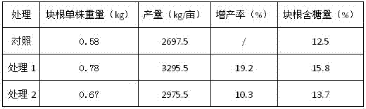 Special fertilizer for beet in inland saline-alkali land and preparation method thereof