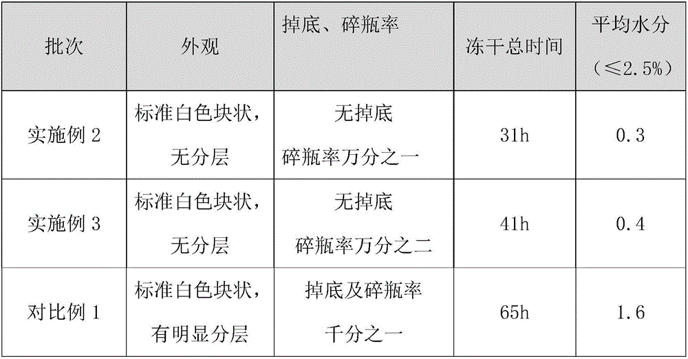 Preparation method of a gemcitabine hydrochloride freeze-dried powder injection