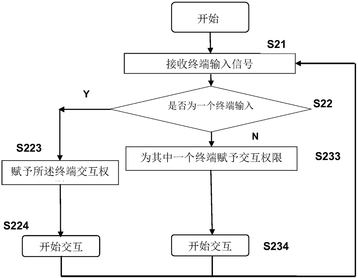 Method and system for at least two terminals to interact with the same content in server