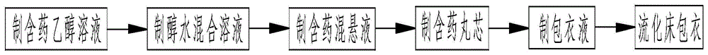 A kind of combination method and preparation process of compound metformin hydrochloride pioglitazone hydrochloride sustained-release pellet preparation