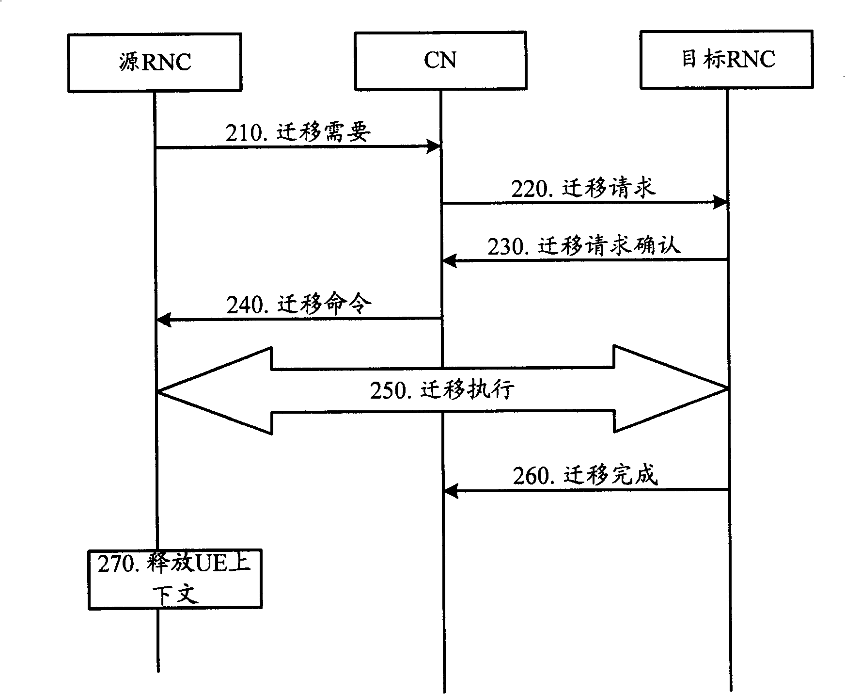 Migration method for service wireless network controller and wireless network controller