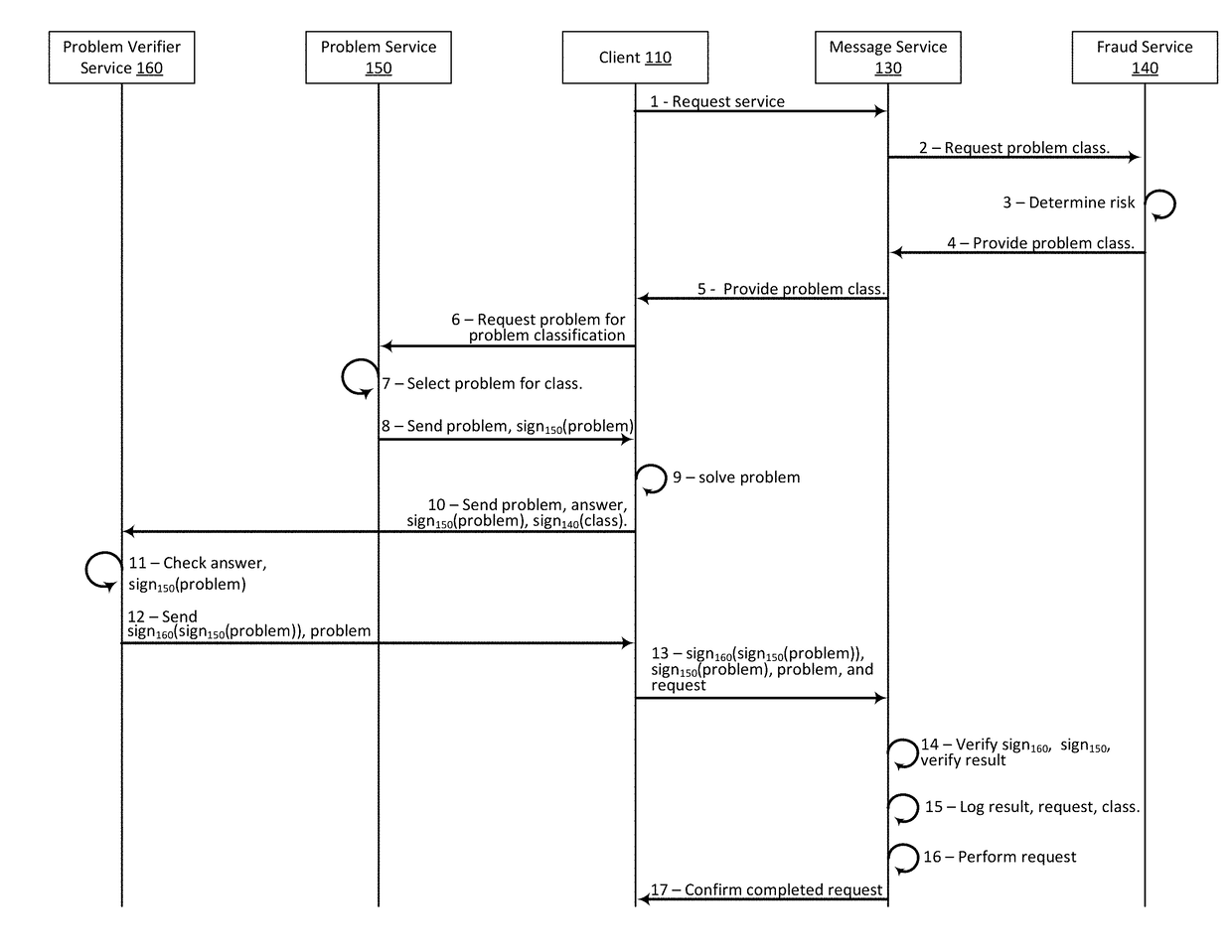 Method for rate-limiting interactions based on dynamically calculated values by supplying problems of varying difficulty to be solved