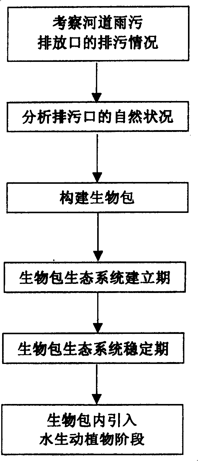 Biological package treatment method for draining port in river