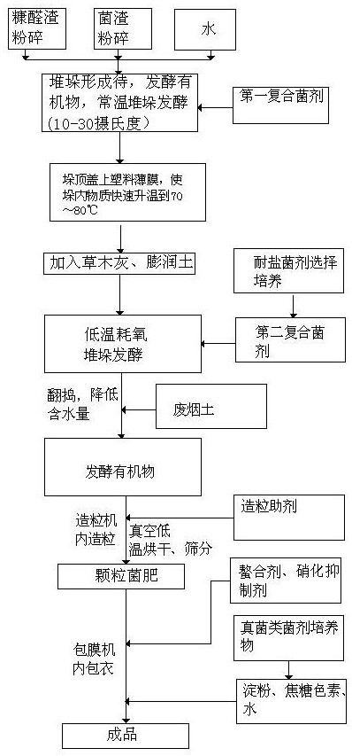 Preparation method of soil microbial remediation fungicide for salinized soil