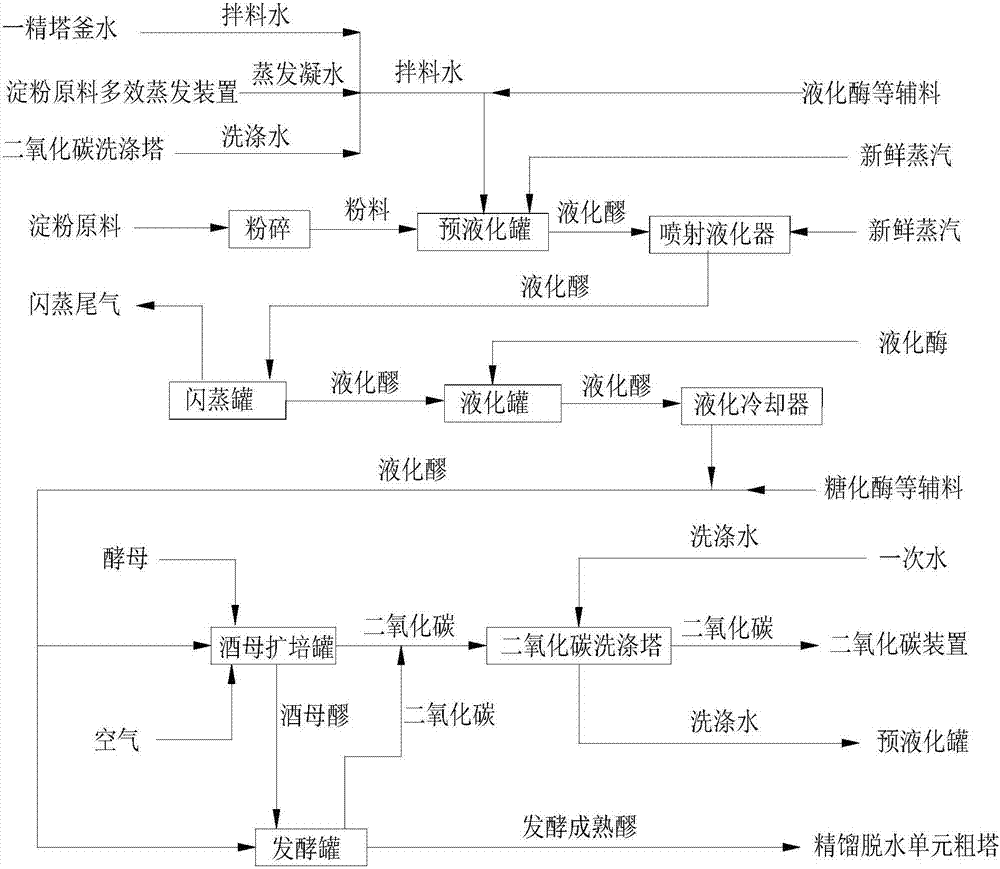 Energy-saving and clean fuel ethanol production method