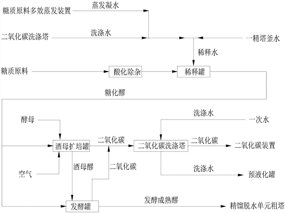 Energy-saving and clean fuel ethanol production method