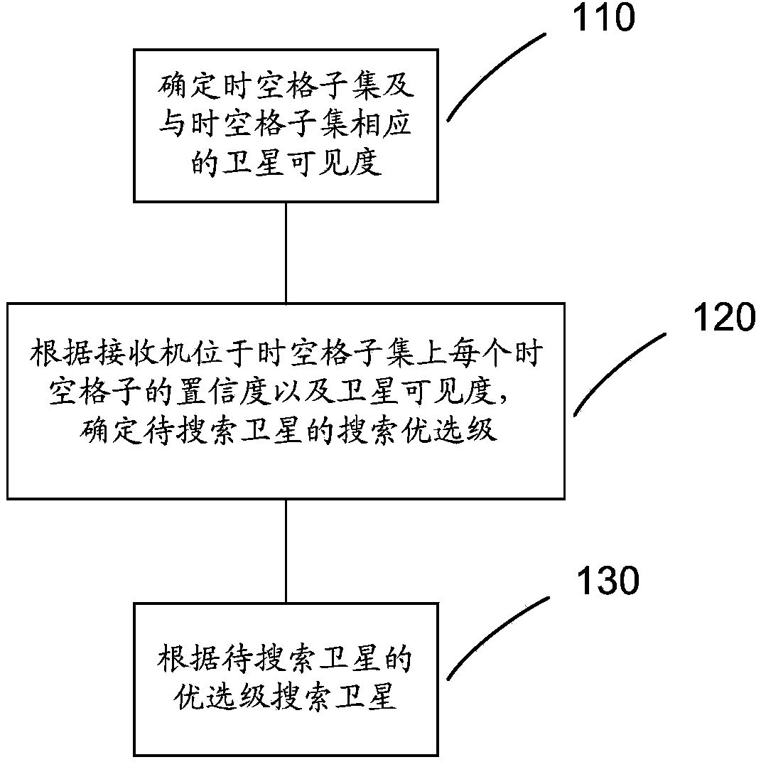 Satellite search method and receiver