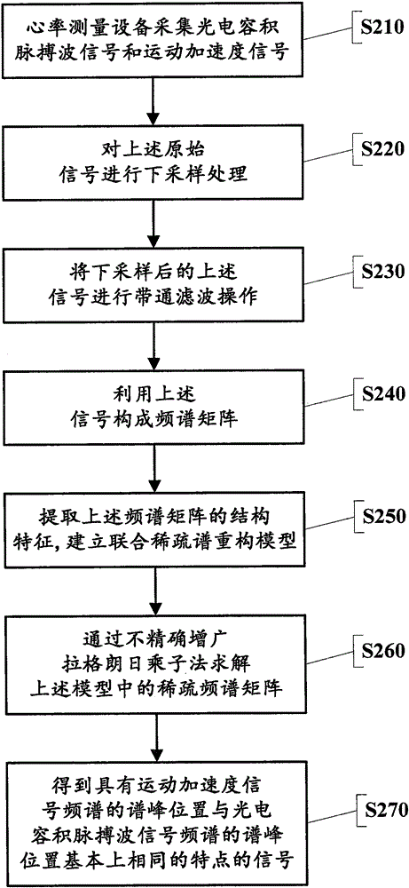 Movement noise detection method suitable for heart rate signals