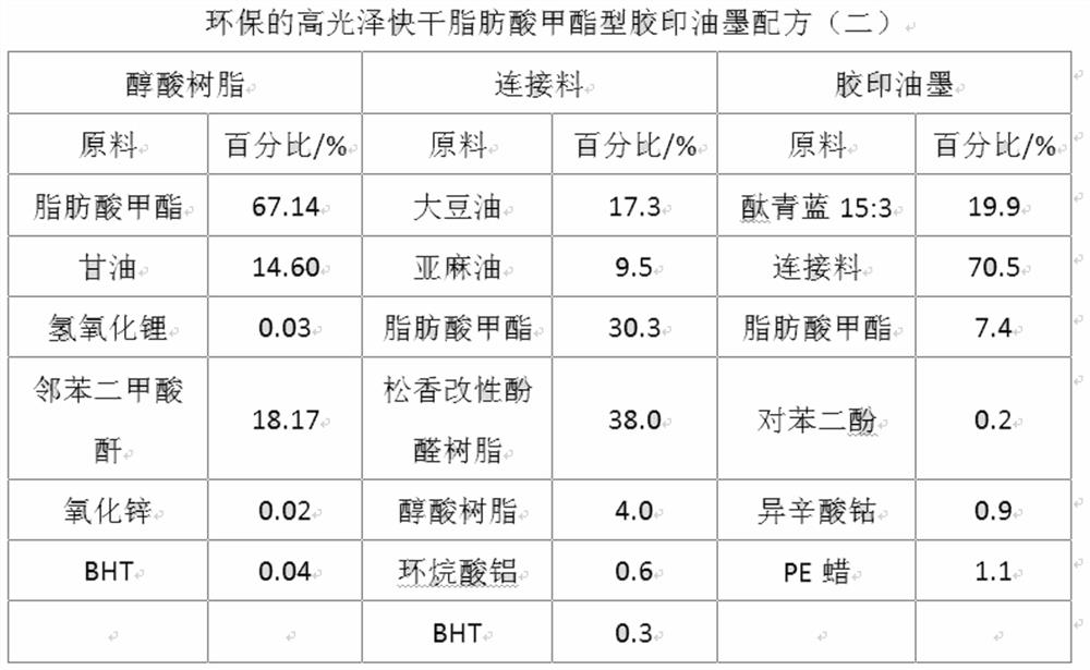 A kind of preparation method and application of sheet-fed offset printing ink with low voc content