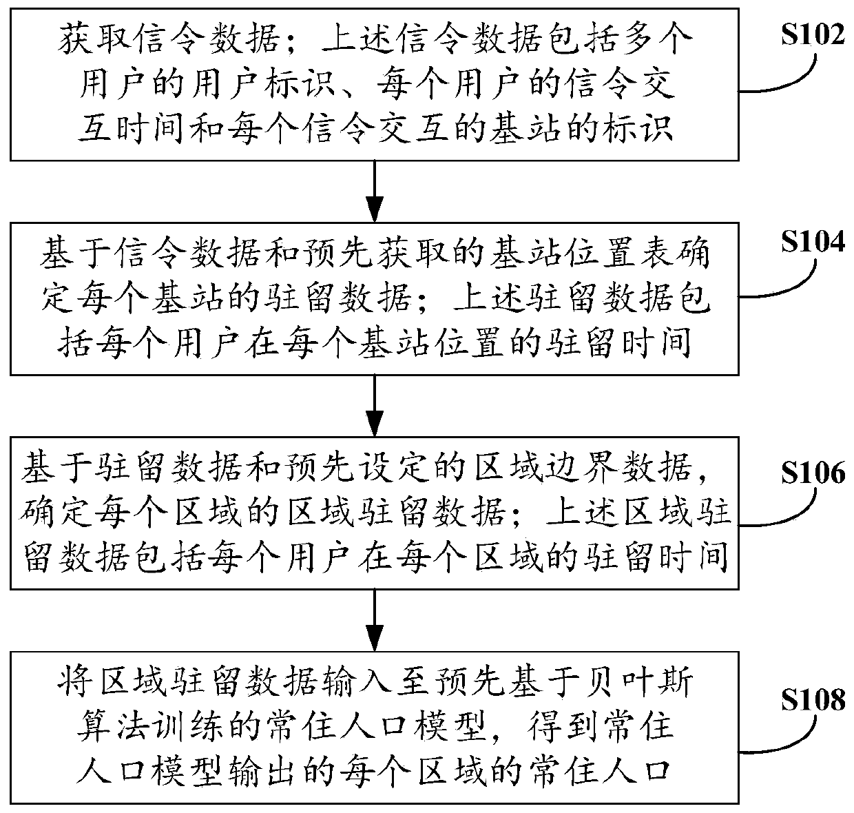 Method and device for determining permanent resident population and electronic equipment