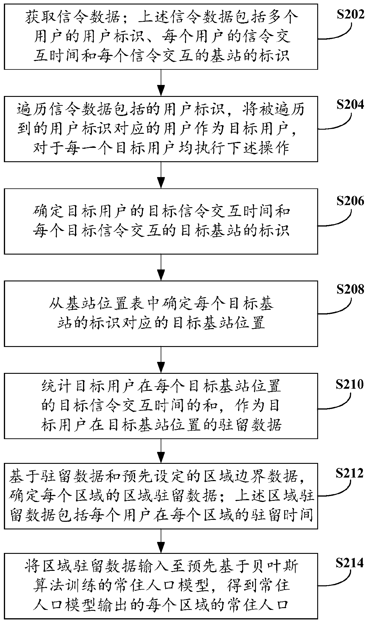 Method and device for determining permanent resident population and electronic equipment