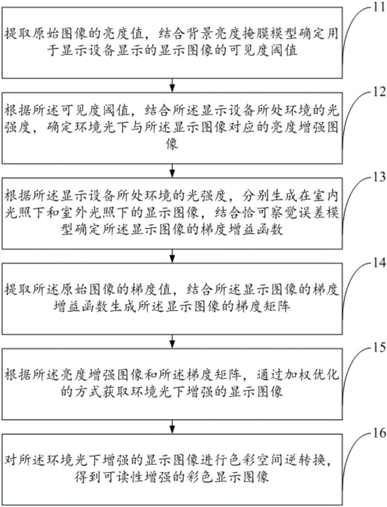 Image enhancement method under ambient light