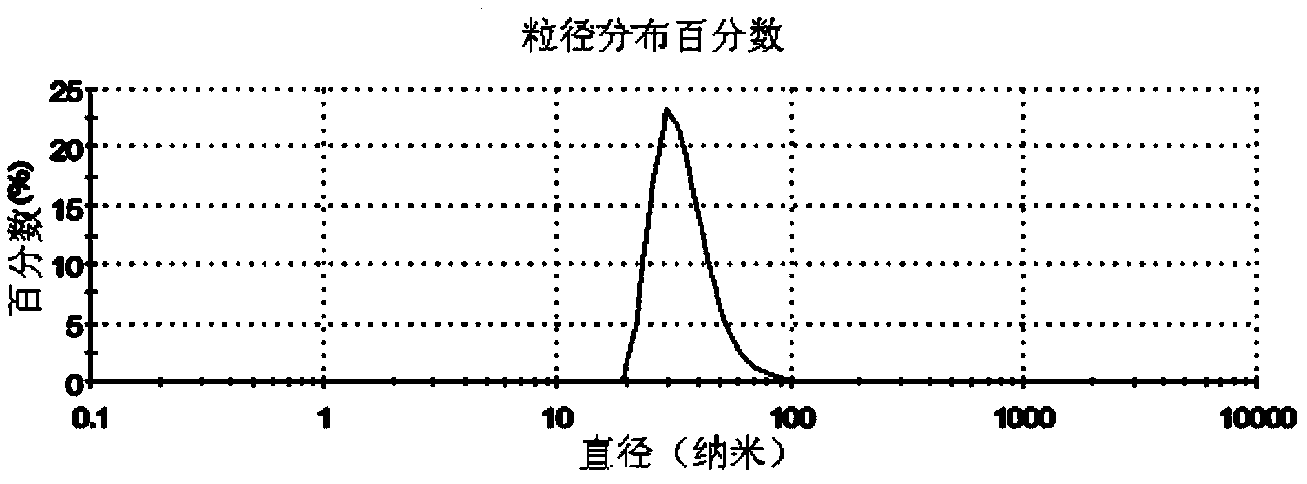 Preparation method for antimony-doped tin oxide powder