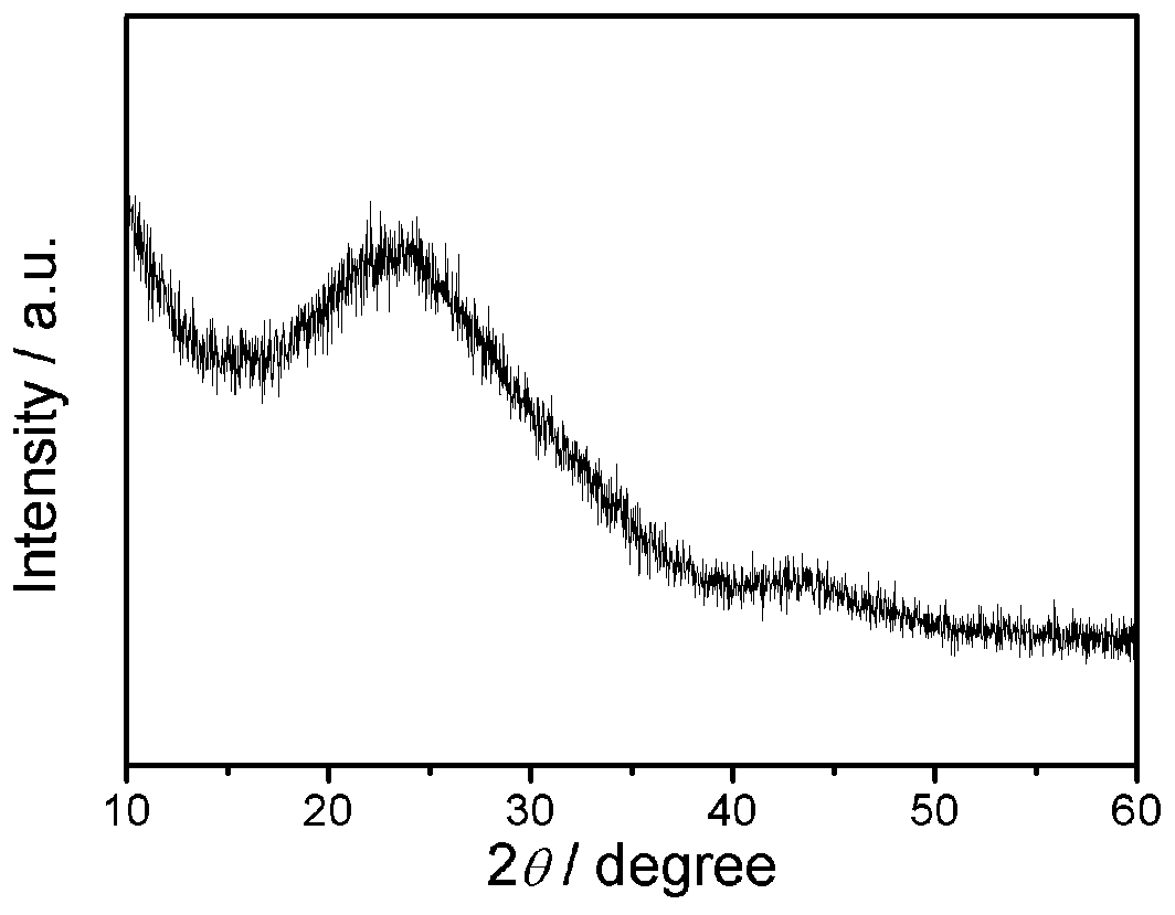 Preparation method and application of nitrogen and phosphorus co-doped porous carbon