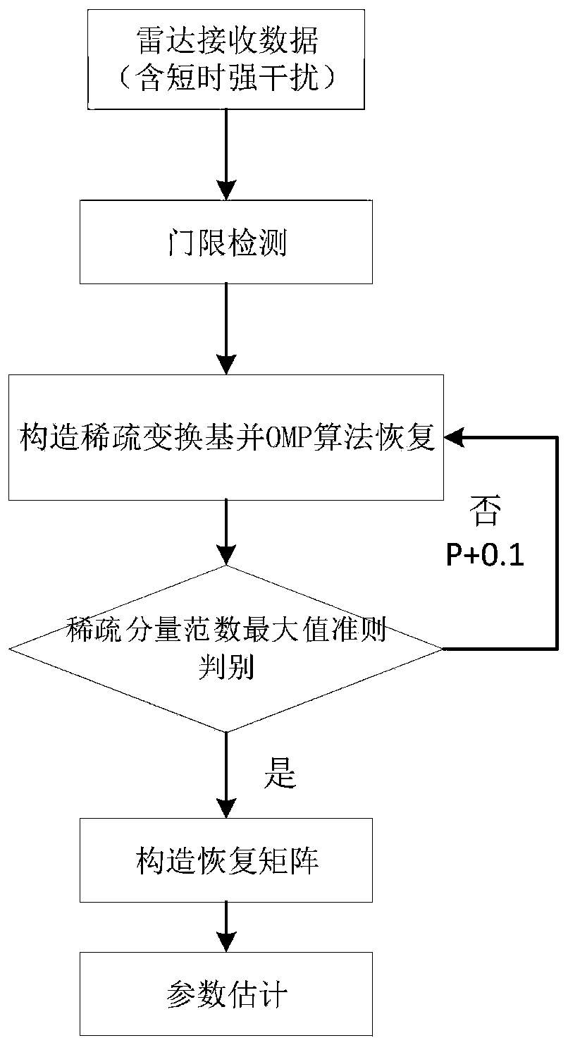 Method for recovering LFM signal under short-time strong interference