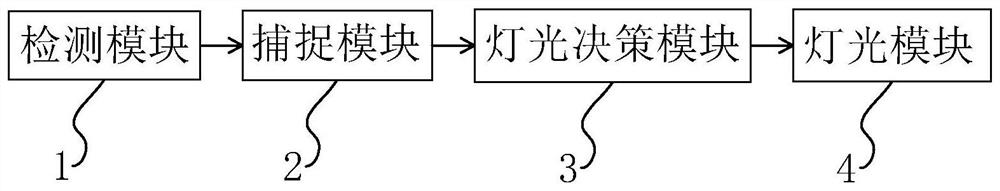 LED light scene control system and control method thereof