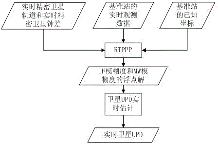 Area enhanced precision positioning service method suitable for large-scale users