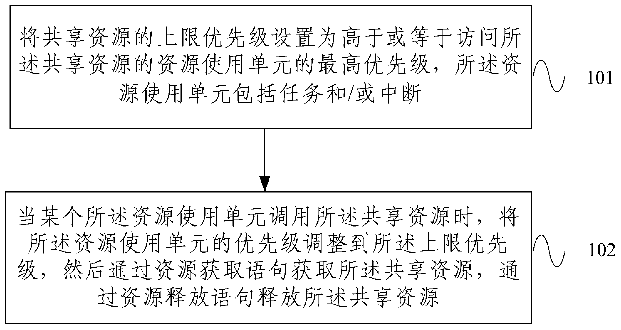 Shared resource access method and device