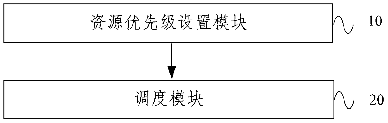 Shared resource access method and device