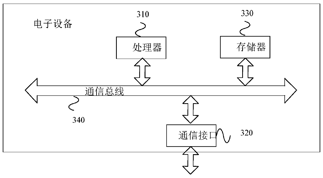 Shared resource access method and device