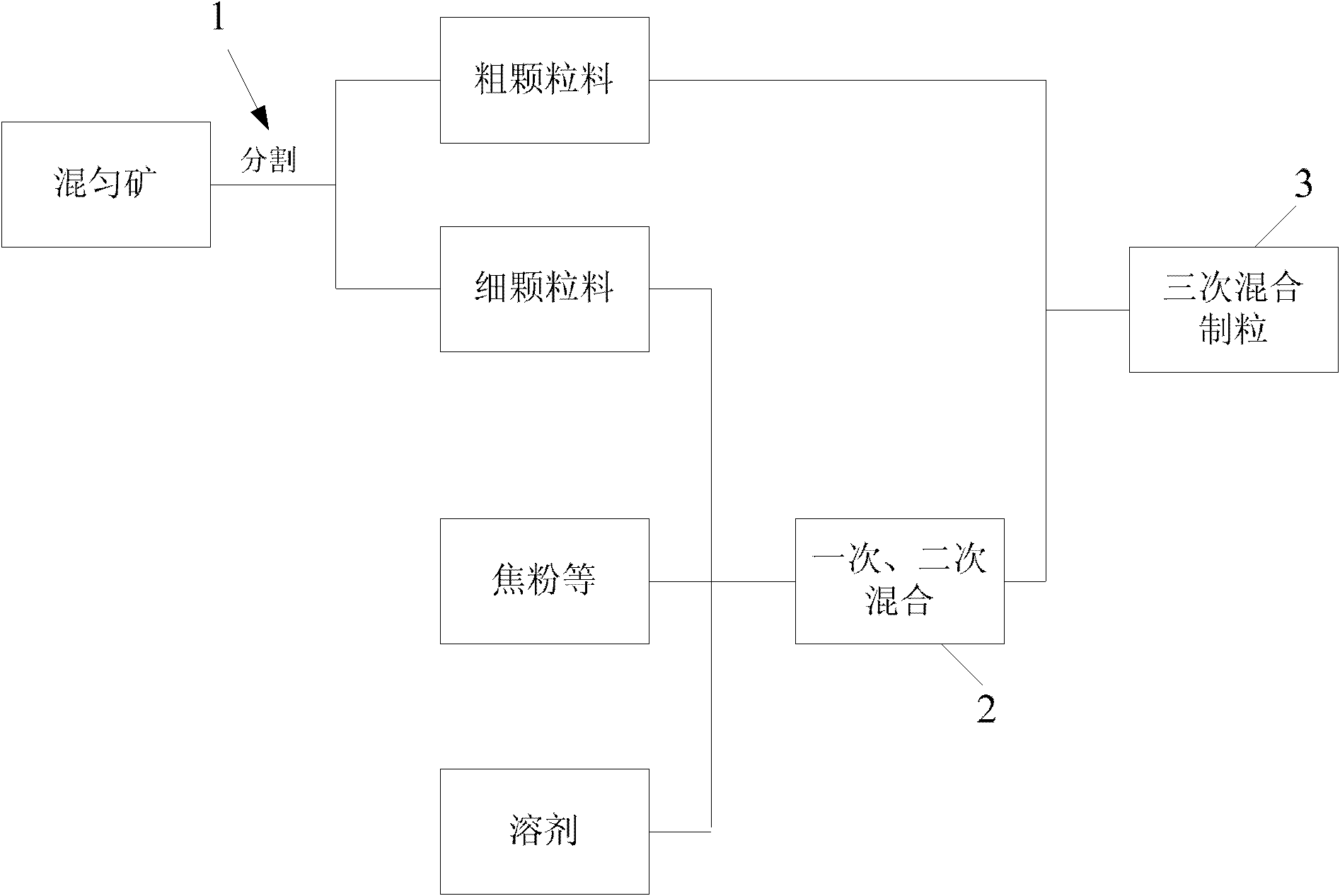 Sinter mixture granulating method