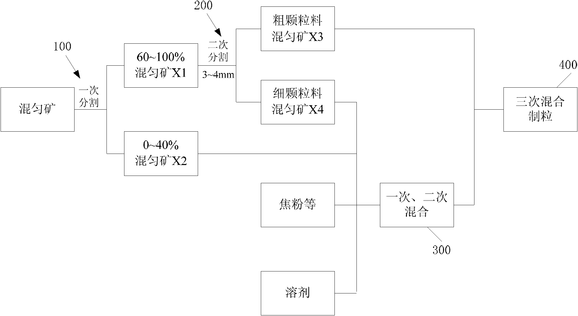 Sinter mixture granulating method