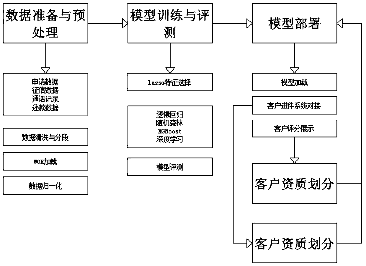 Method for realizing credit customer qualification classification based on WOE conversion