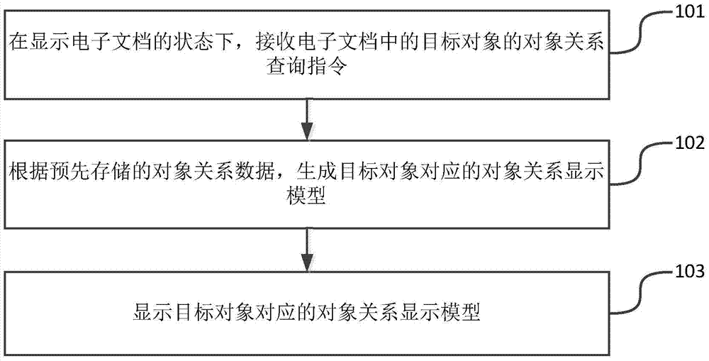 A method and device for displaying electronic documents