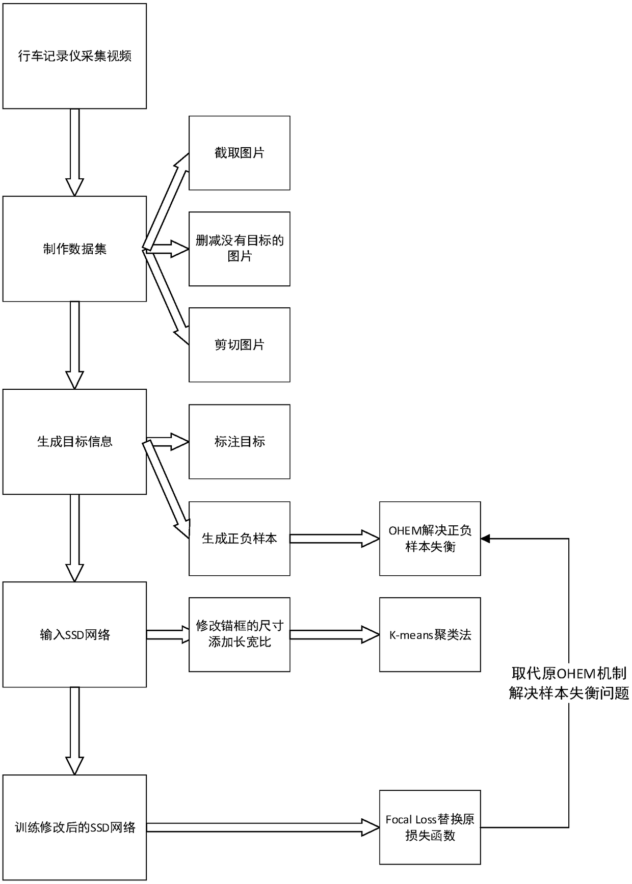 A multi-target detection method for vehicles and pedestrians based on improved SSD network