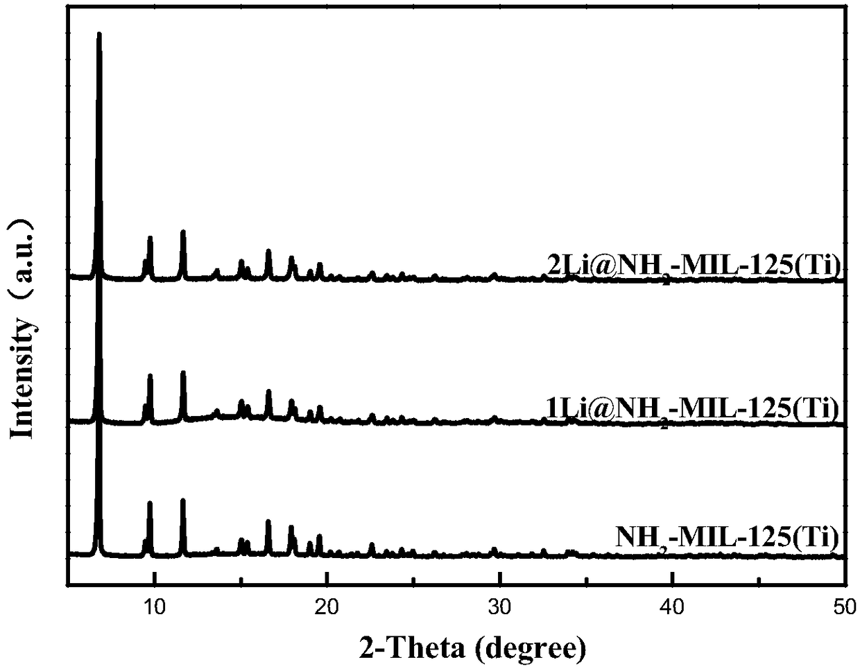 Alkali metal cation doping-based NH1-MIL-125 (Ti) material and preparation method thereof