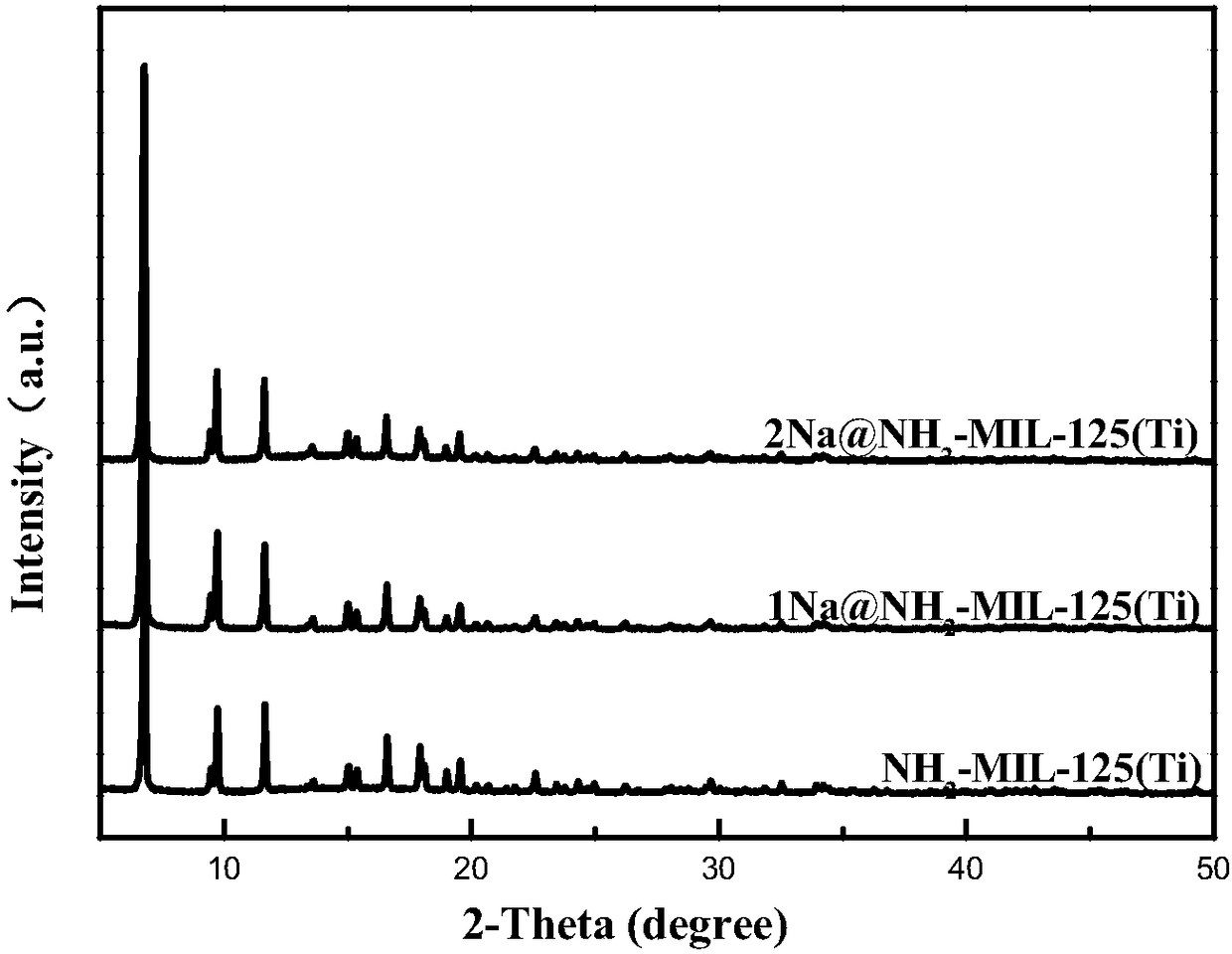 Alkali metal cation doping-based NH1-MIL-125 (Ti) material and preparation method thereof