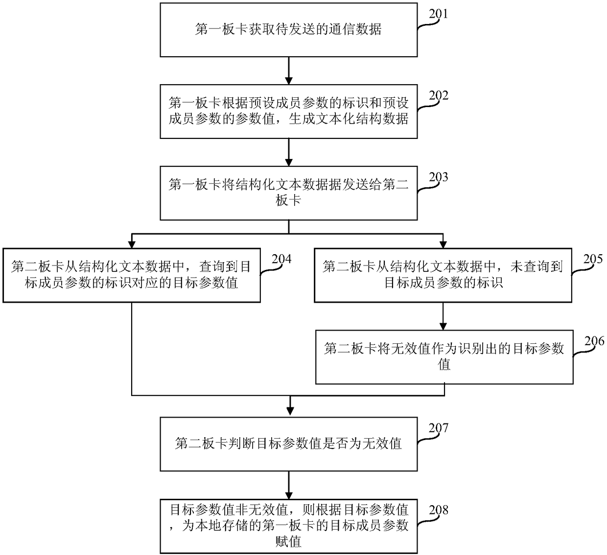 In-service software upgrade ISSU data communication method and network device