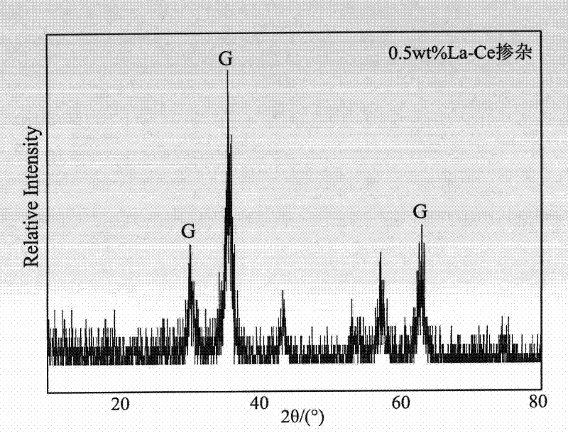 Preparation method of La-Ce (rhodium-cerium) codoped gama-Fe2O3 nanomaterial