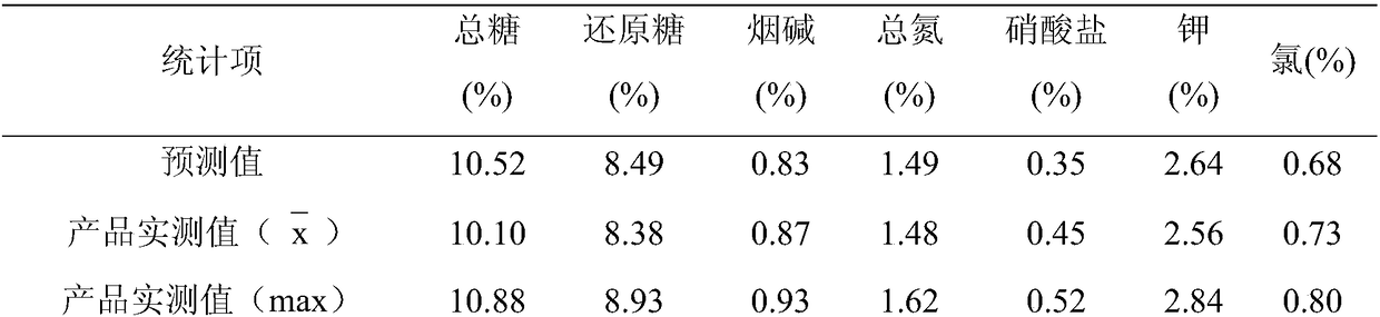 A method for predicting the chemical composition of the finished product of reconstituted tobacco leaves by papermaking process with tobacco stem pretreatment