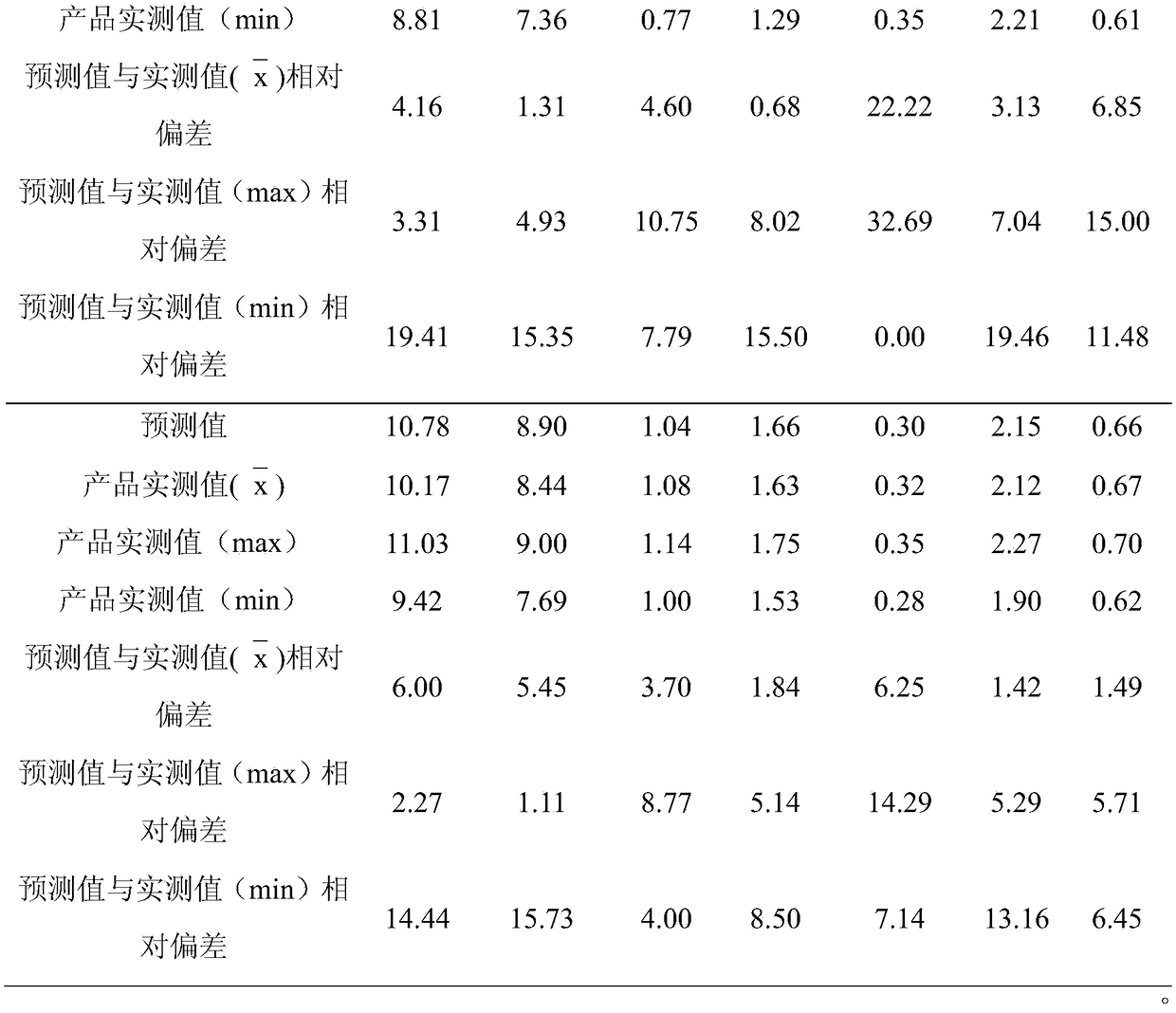 A method for predicting the chemical composition of the finished product of reconstituted tobacco leaves by papermaking process with tobacco stem pretreatment