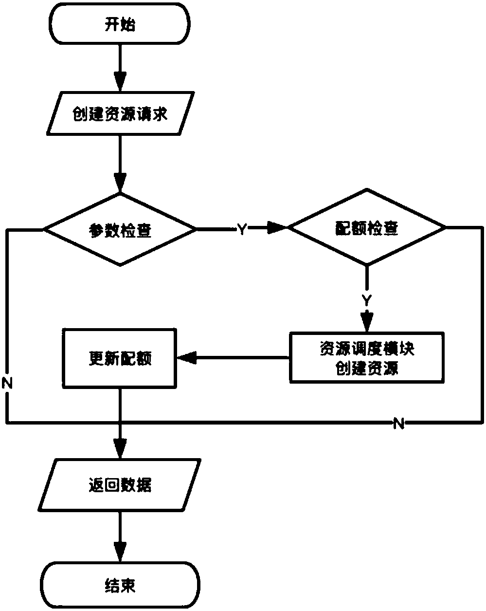 Virtual instance scheduling system and method based on cloud platform