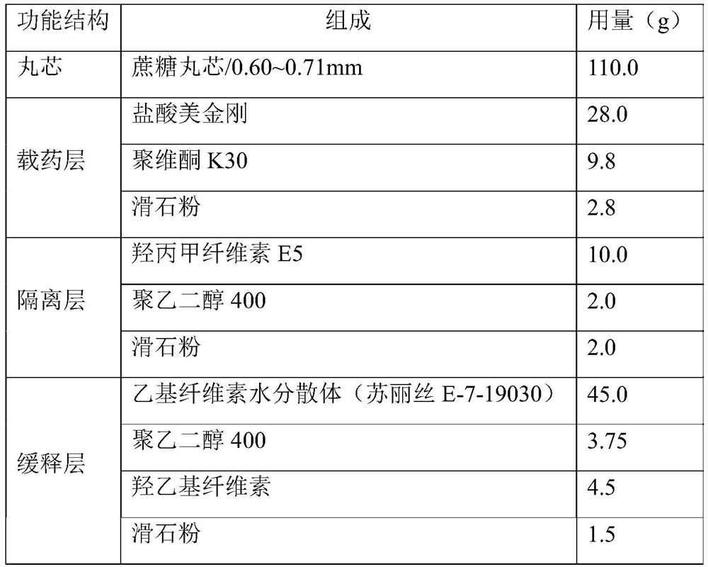 Memantine hydrochloride sustained-release pellet and preparation method thereof