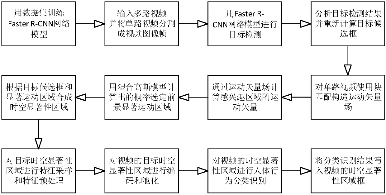 Space-time significance region detection-based human body behavior analysis method