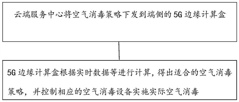 A 5g air disinfection edge computing method and system