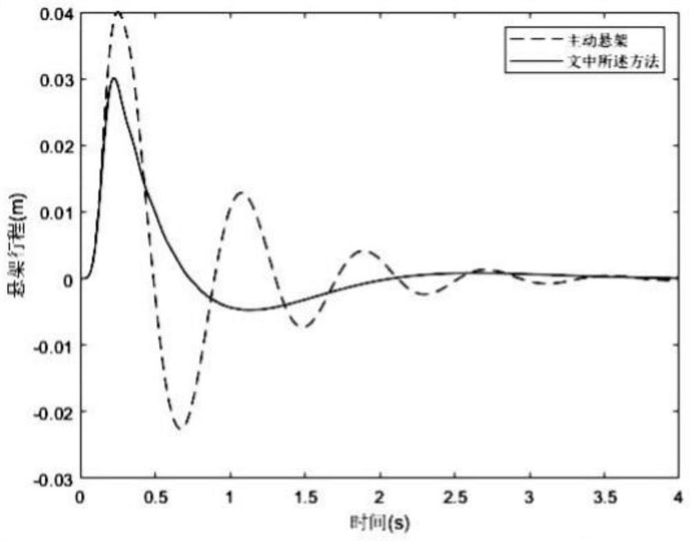 Automobile active suspension H-infinity switching control method based on T-S fuzzy model