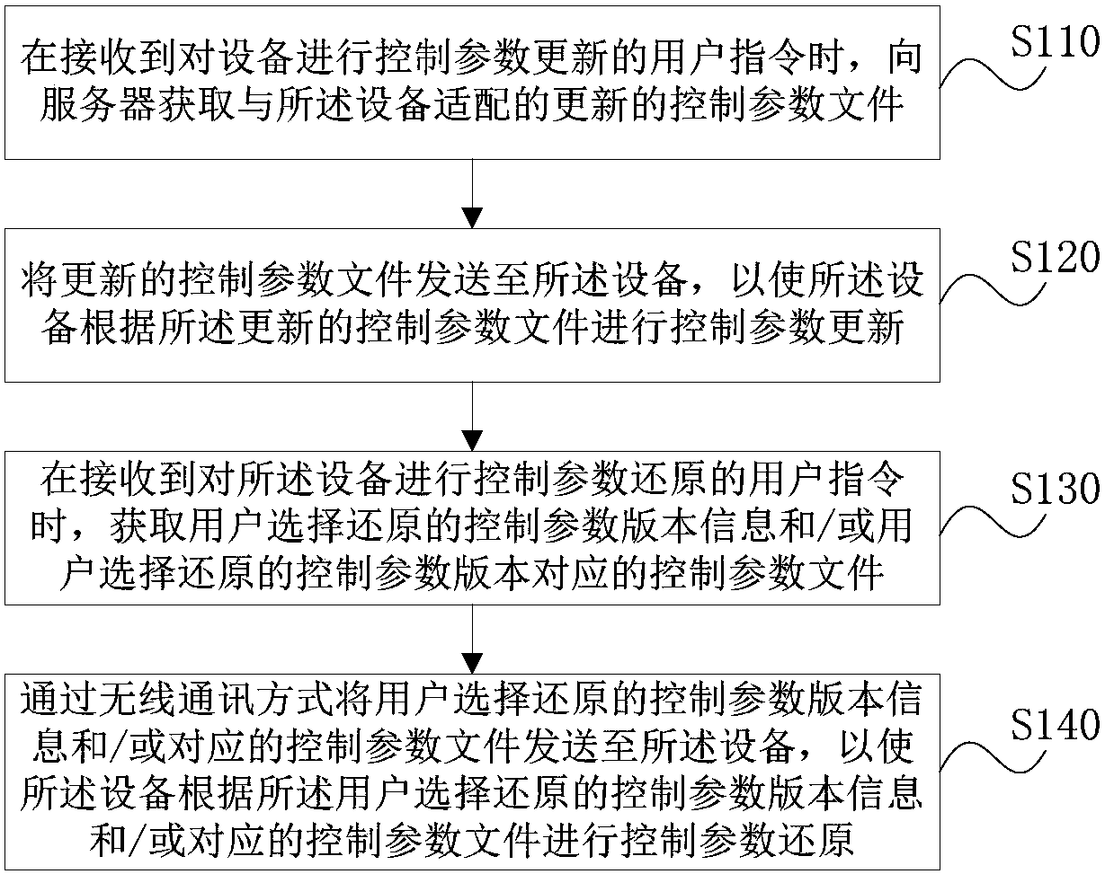 Method and device for updating device control parameters, storage medium and terminal