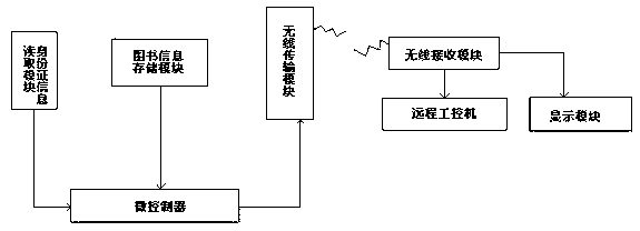 Book lending system based on identification