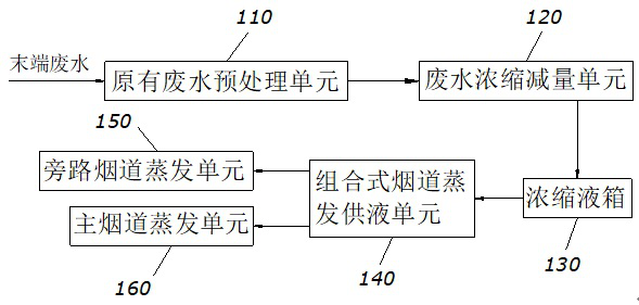 Coal-fired power plant wastewater zero-discharge combined flue evaporation system and method thereof