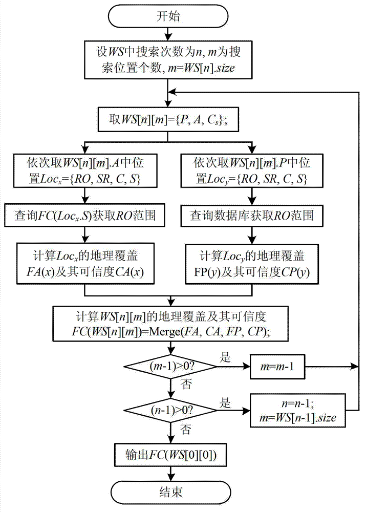 Estimation method for unknown position based on internet initiative iteration detection