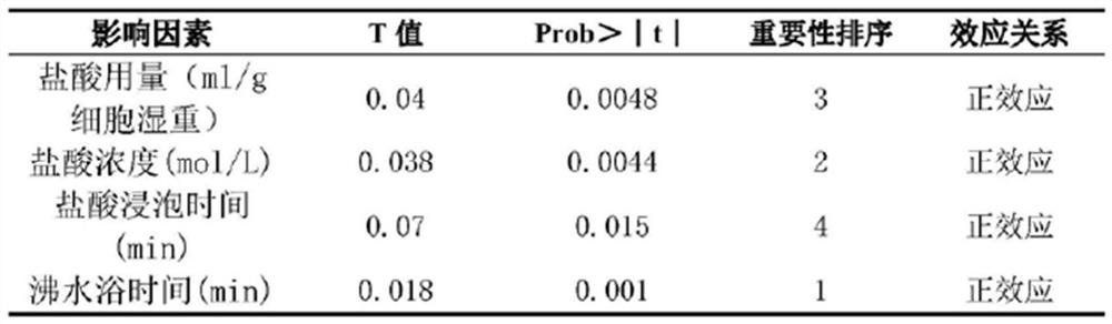 A kind of spore-throwing yeast and a method for optimizing the extraction of carotenoids using response surface methodology