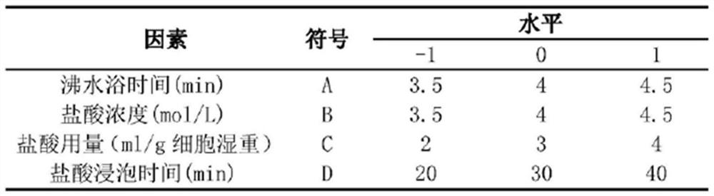 A kind of spore-throwing yeast and a method for optimizing the extraction of carotenoids using response surface methodology