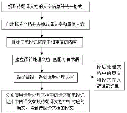 Document character processing method