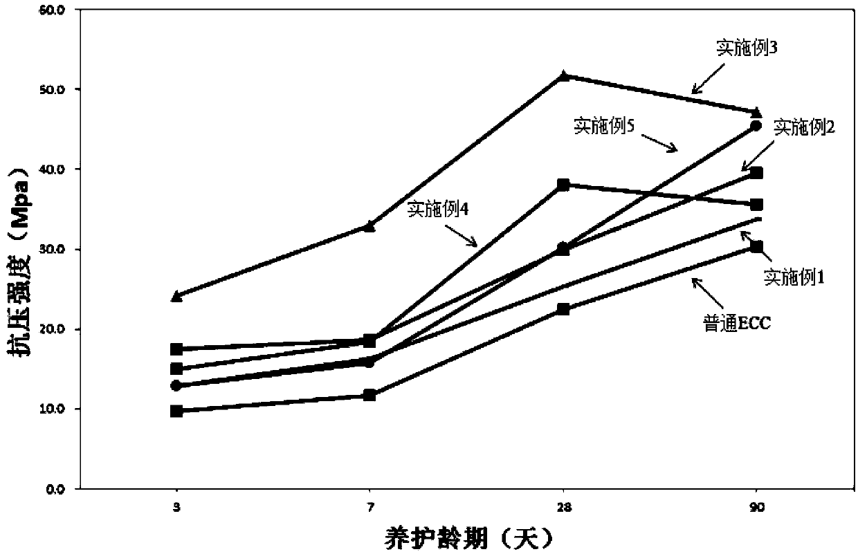 Engineered cementitious composite (ECC) repairing material and preparation method thereof