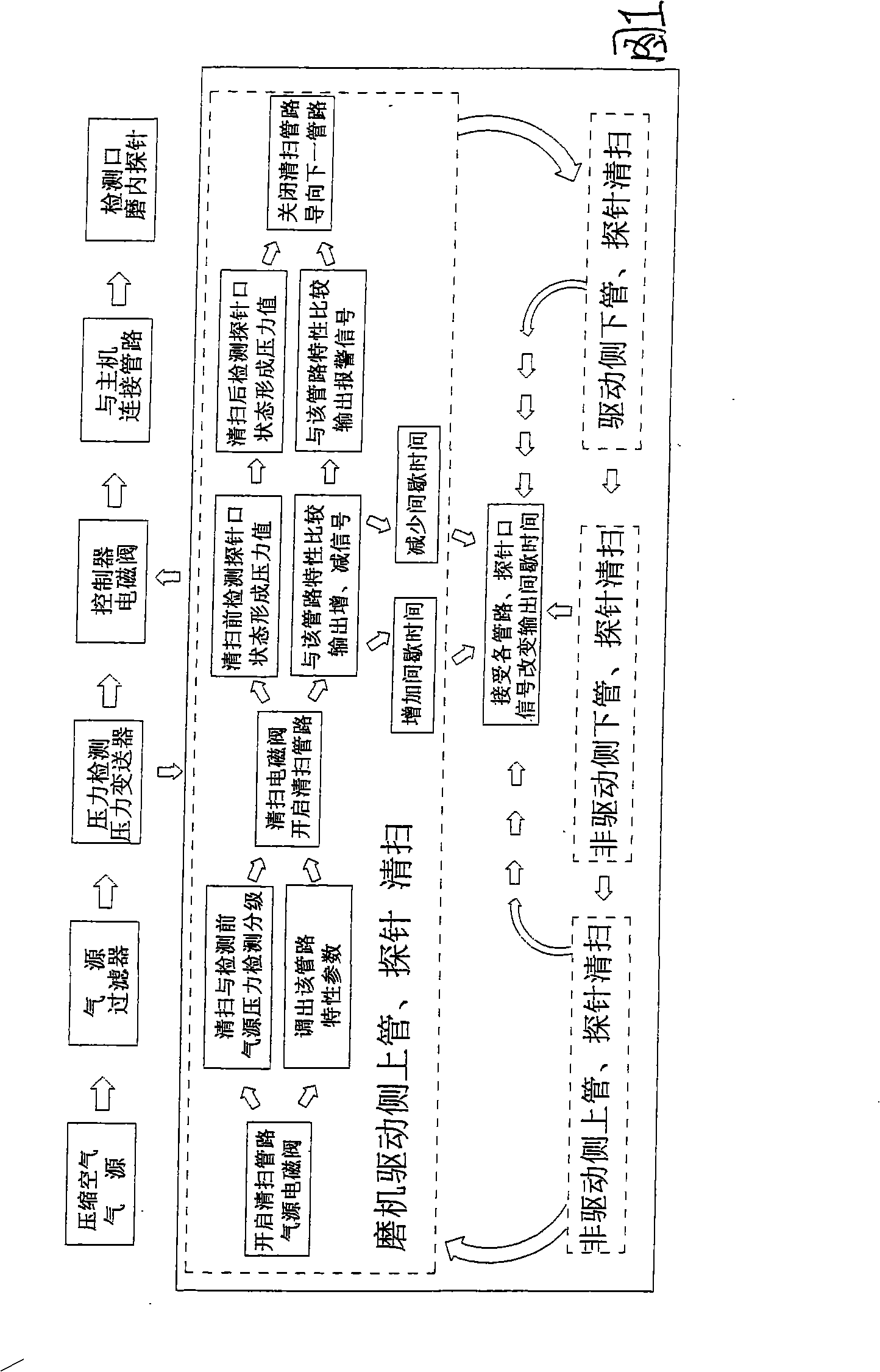 Pipeline sweeping fuzzy control system of ball mill differential pressure thickness measurement system