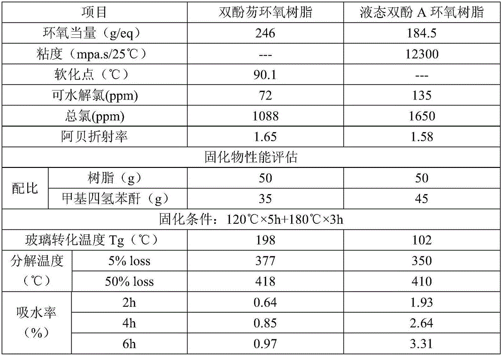 Preparation technology of bisphenol fluorene epoxy resin